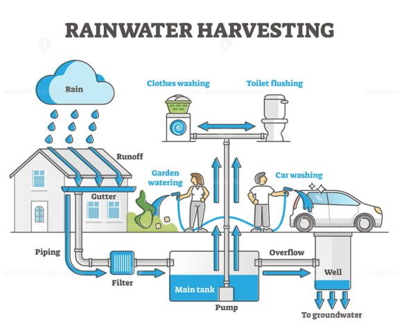 Rainwater Harvesting Outline outline