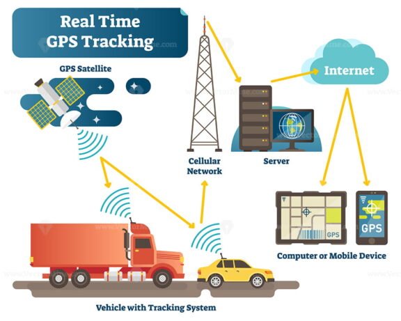 Real Time GPS Tracking