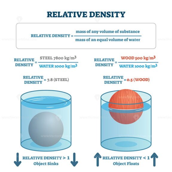 Relative Density