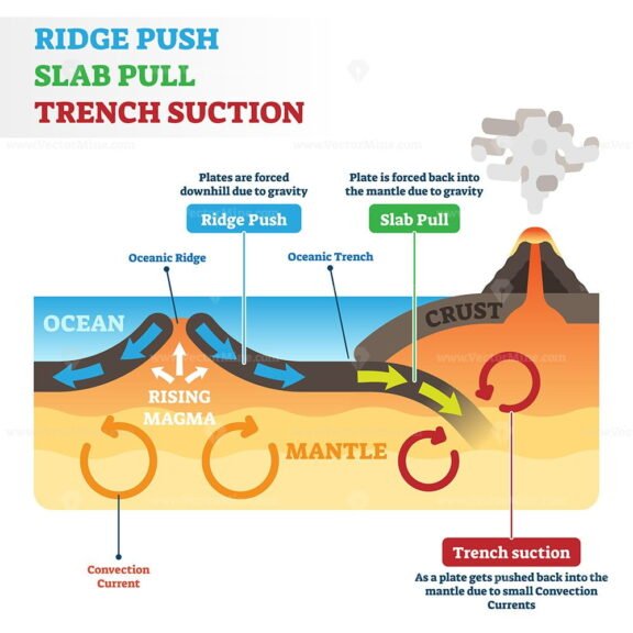 Ridge push Slab pull Trench suction