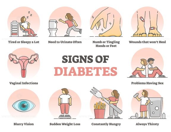 Signs of Diabetes outline