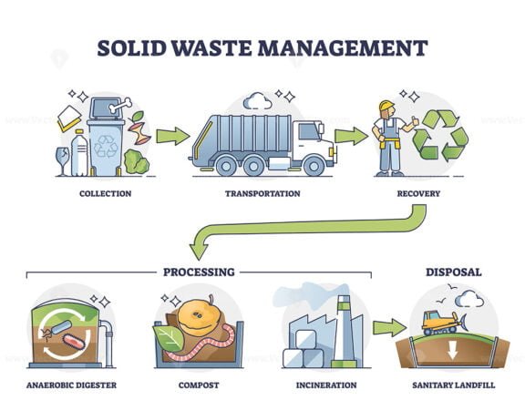 Solid Waste Management outline