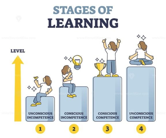 Stages of Learning outline