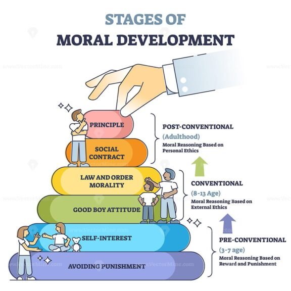 Stages of Moral Development outline