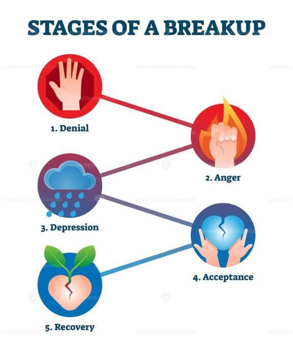 Stages of a Breakup
