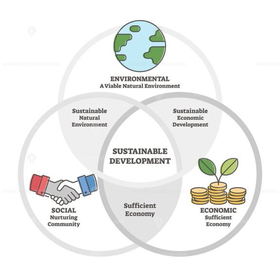 Sustainable development diagram
