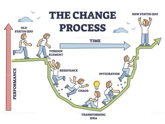 The Change Process outline