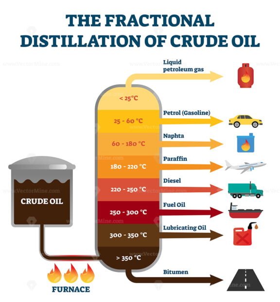 The fractional distillation of Crude Oil