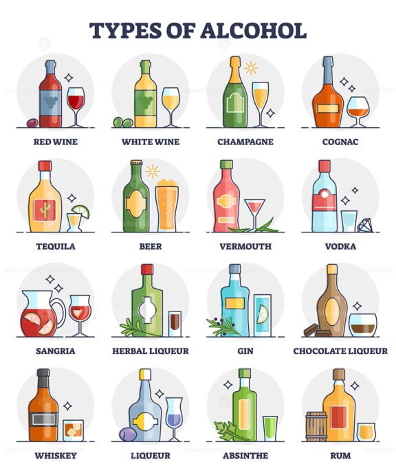 Types of Alcohol outline
