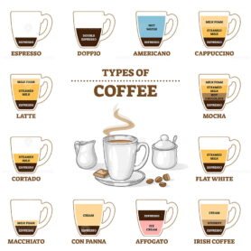Types of Coffee BP outline