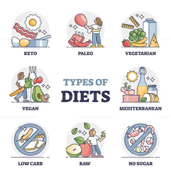 Types of Diets outline