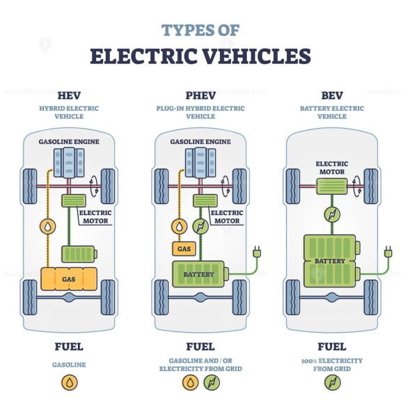 Types of Electric Vehicles outline
