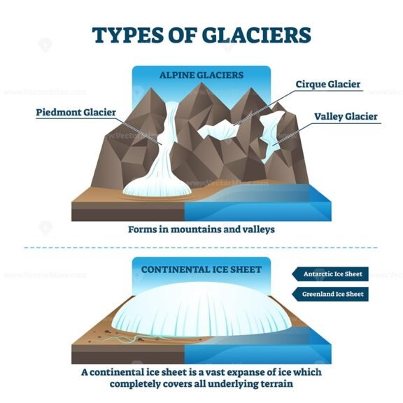 Types of Glaciers