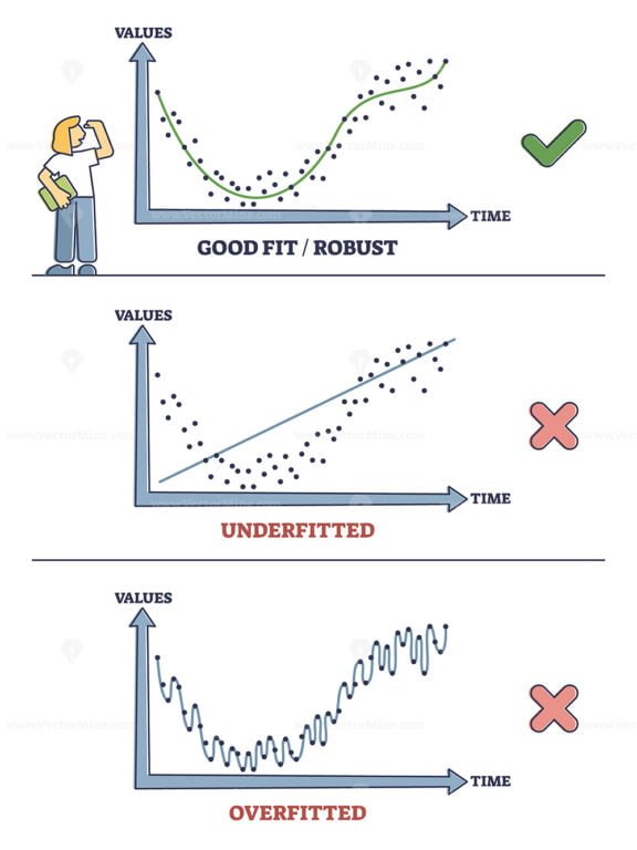 Underfitting and Overfitting outline diagram