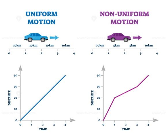 Uniform VS Non uniform motion