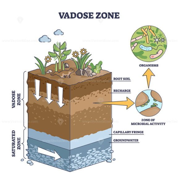 Vadose Zone outline Diagram