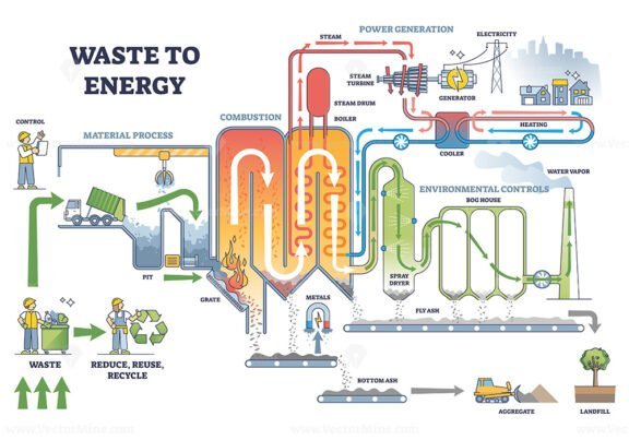Waste to Energy outline diagram