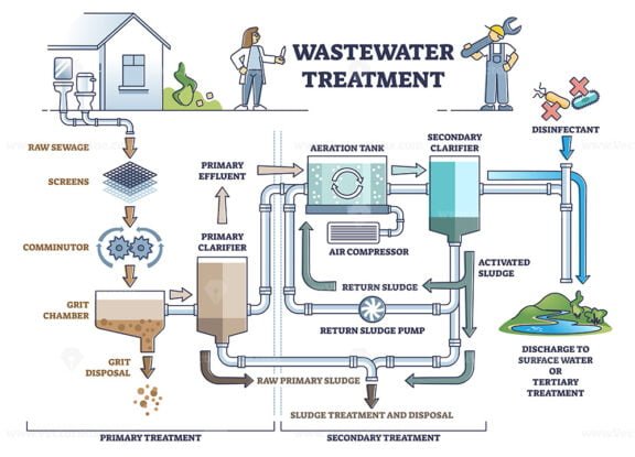 Wastewater Treatment outline Diagram