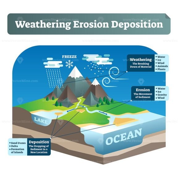 Weathering Erosion Deposition simple