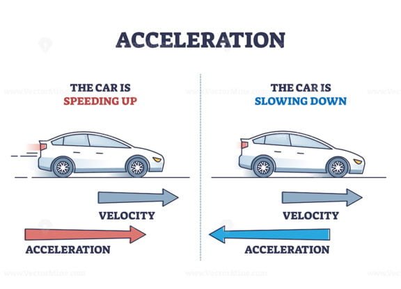 acceleration outline diagram 1