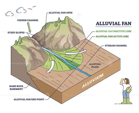 alluvial fan outline diagram 1