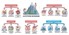 altitude sickness outline diagram 1
