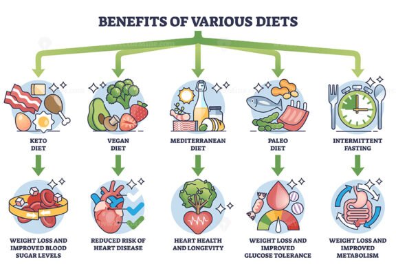 benefits of various diets outline diagram 1