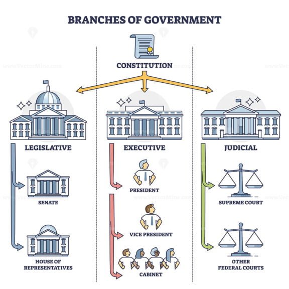 branches of government outline 1