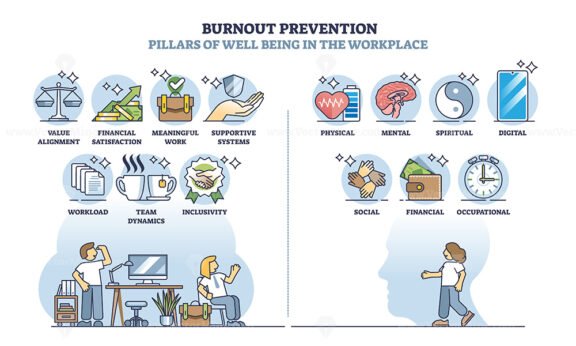 burnout prevention 7 pillars of well being in the workplace outline 1