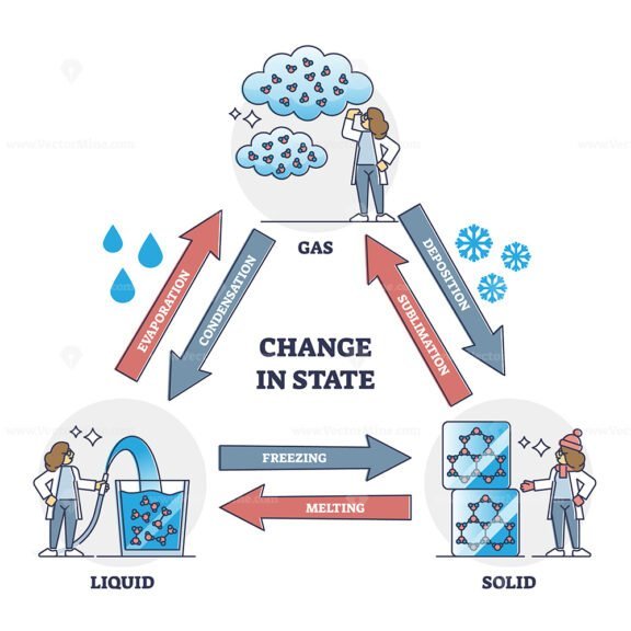 change in state outline diagram 1