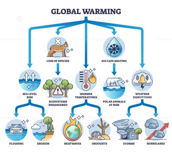 changes caused by global warming outline diagram 1