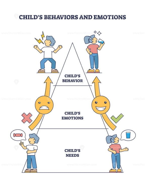 childs behaviors and emotions ouline 1