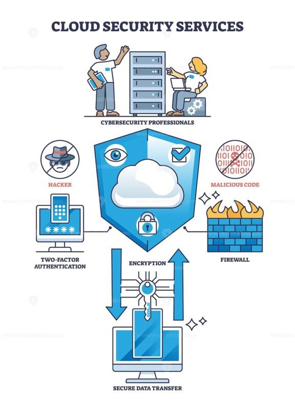 cloud security services outline diagram 1