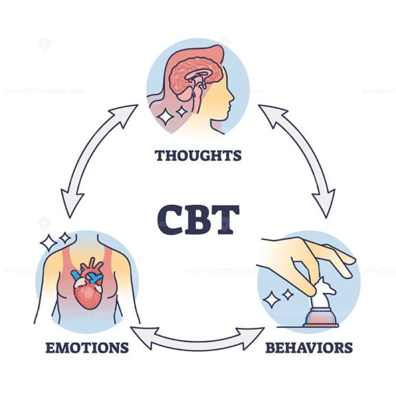 cognitive behavioral therapy outline diagram 1