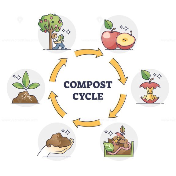 compost cycle outline diagram 1