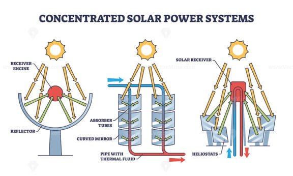 concentrated solar power systems outline diagram 1