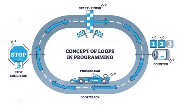 concept of loops in programming outline diagram 1
