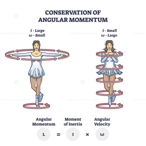 conservation of angular momentum outline diagram 1