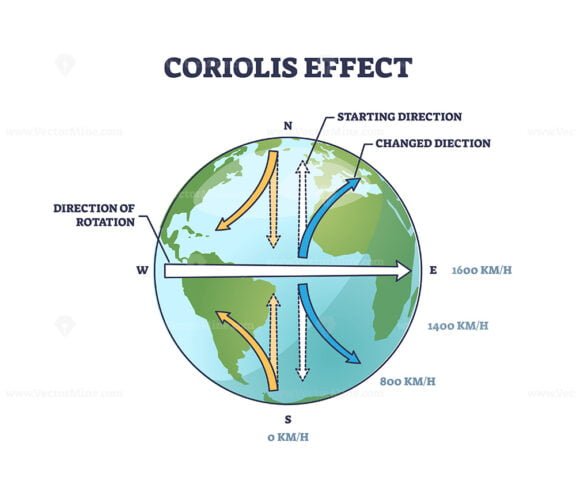 coriolis effect outline 1