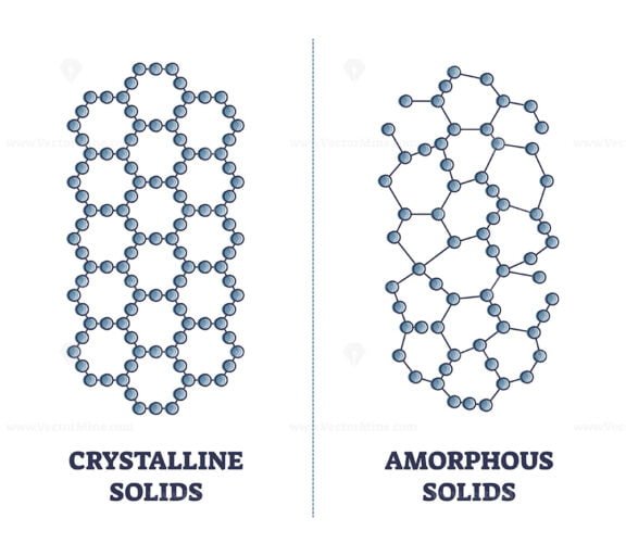 crystalline solids vs amorphous solids outline diagram 1