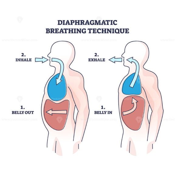 diaphragmatic breathing technique outline diagram 1