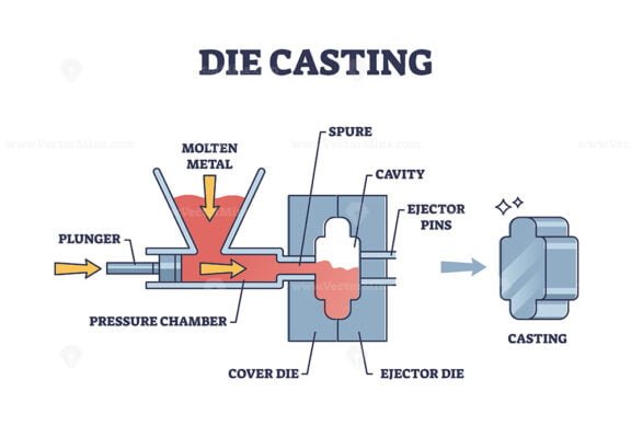 die casting outline diagram 1