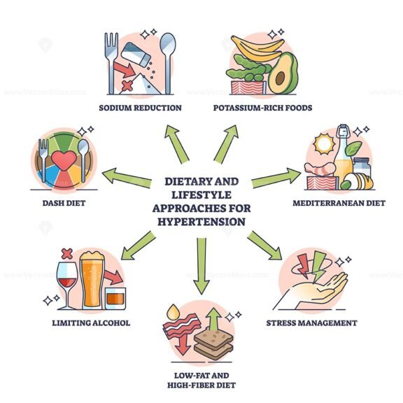dietary and lifestyle approaches for hypertension v1 outline 1