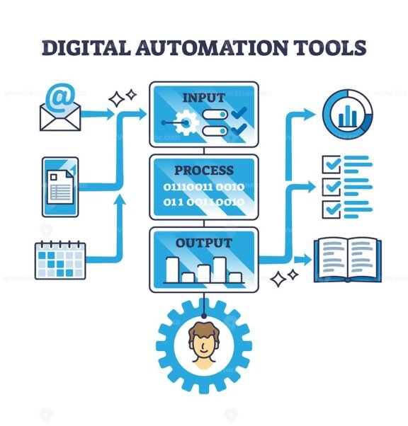 digital automation tools outline diagram 1