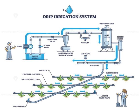 drip irrigation system outline 1