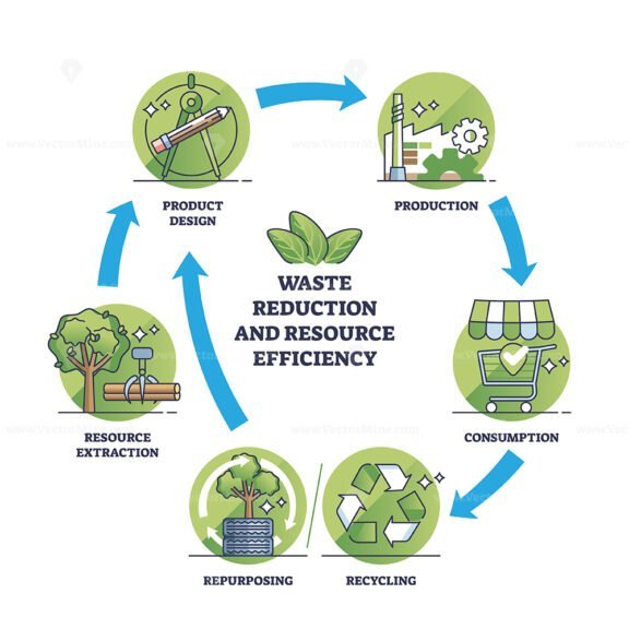 embracing the circular economy waste reduction and resource efficiency outline diagram 1