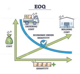 eoq diagram outline 1