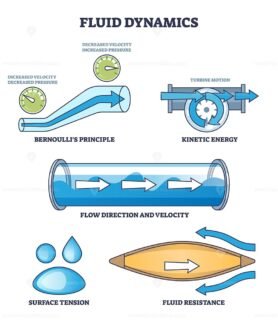 fluid dynamics outline diagram 1