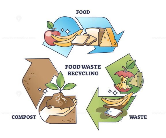 food waste recycling outline diagram 1