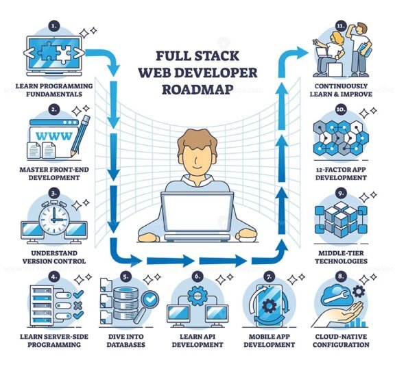 full stack web developer roadmap outline diagram 1